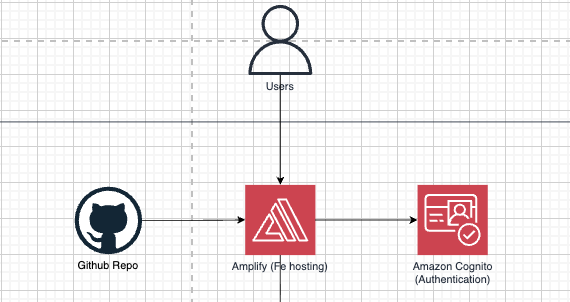 Users to Amplify (front-end hosting); GitHub repo to Amplify; Amplify to Amazon Cognito
