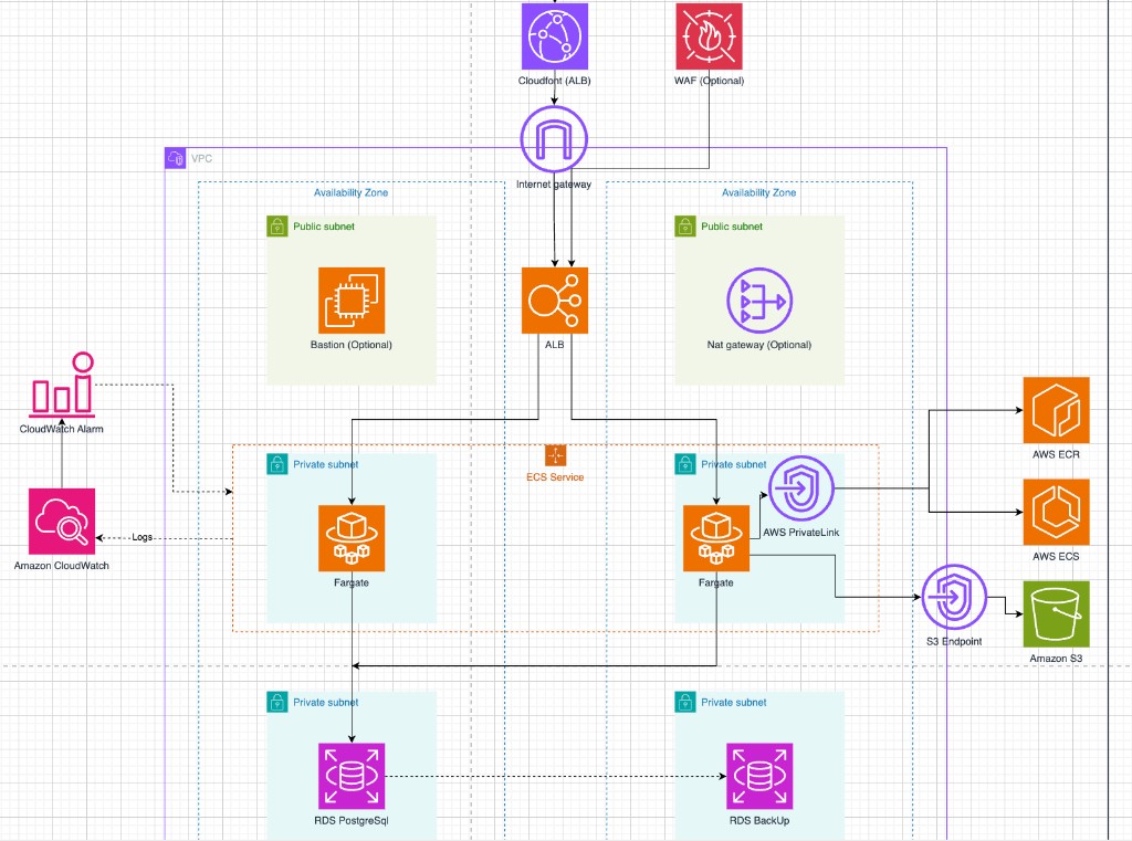SpendWiseApp backend VPC: CloudFront → optional WAF → Internet Gateway → ALB; ECS Fargate across two AZs; RDS PostgreSQL (primary and backup); optional bastion and NAT; ECR/ECS via PrivateLink and S3 via gateway VPC endpoint; CloudWatch logs and alarms