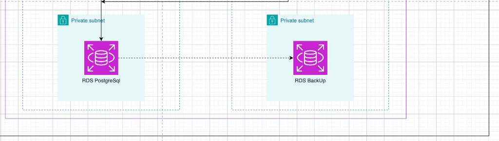 RDS PostgreSQL and RDS backup in two private subnets (HA across AZs — illustrative diagram)