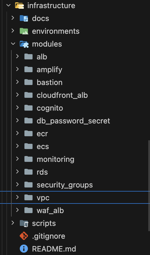 Folder tree of SpendWiseApp/infrastructure: docs, environments, modules (alb, amplify, bastion, cloudfront_alb, cognito, db_password_secret, ecr, ecs, monitoring, rds, security_groups, vpc, waf_alb), scripts