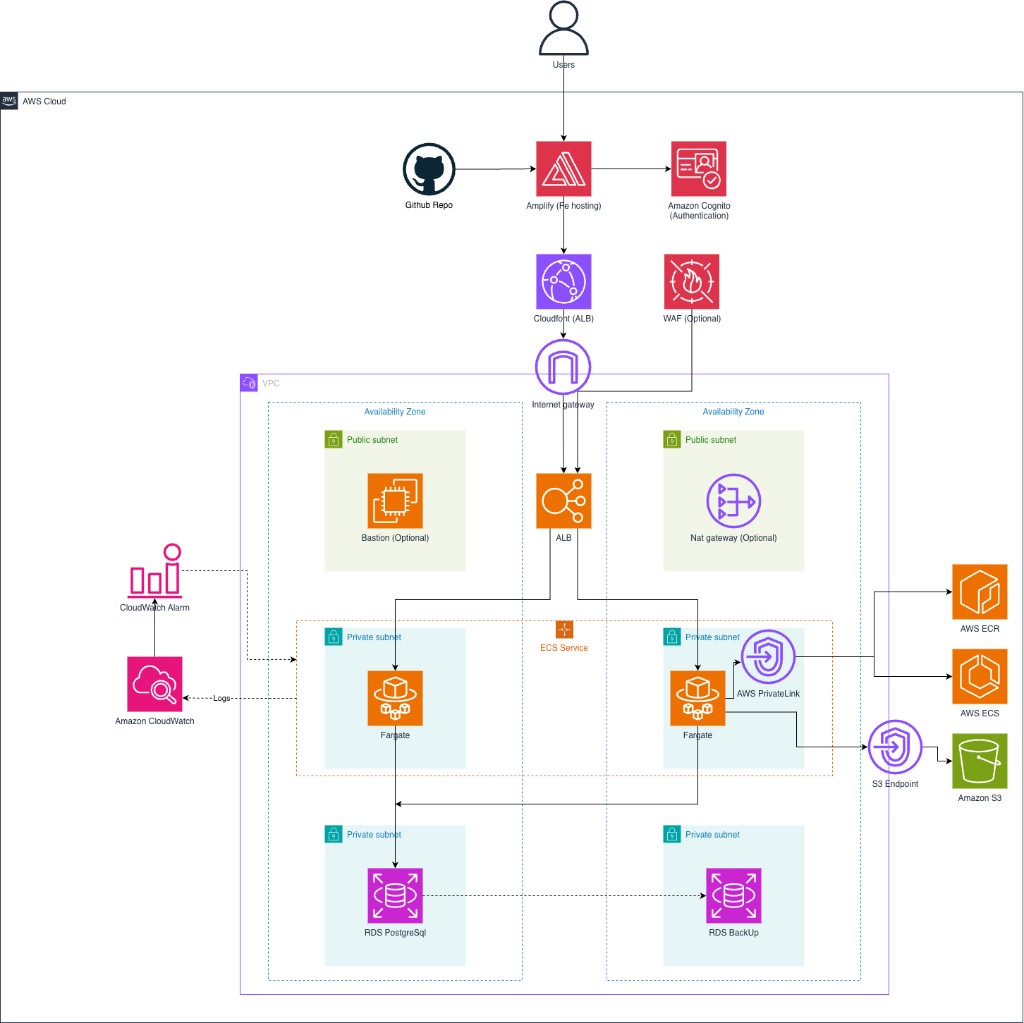 SpendWise AWS architecture